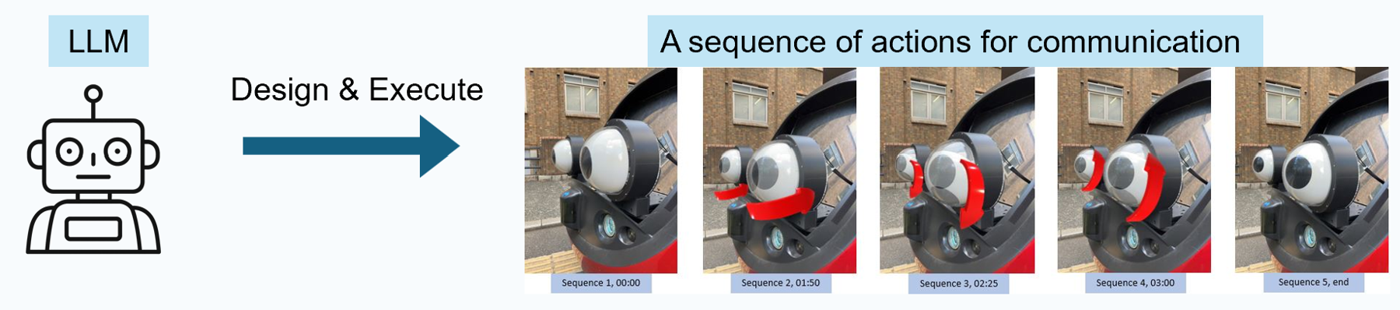 An LLM designs and executes a sequence of physical eHMI actions to communicate a message.