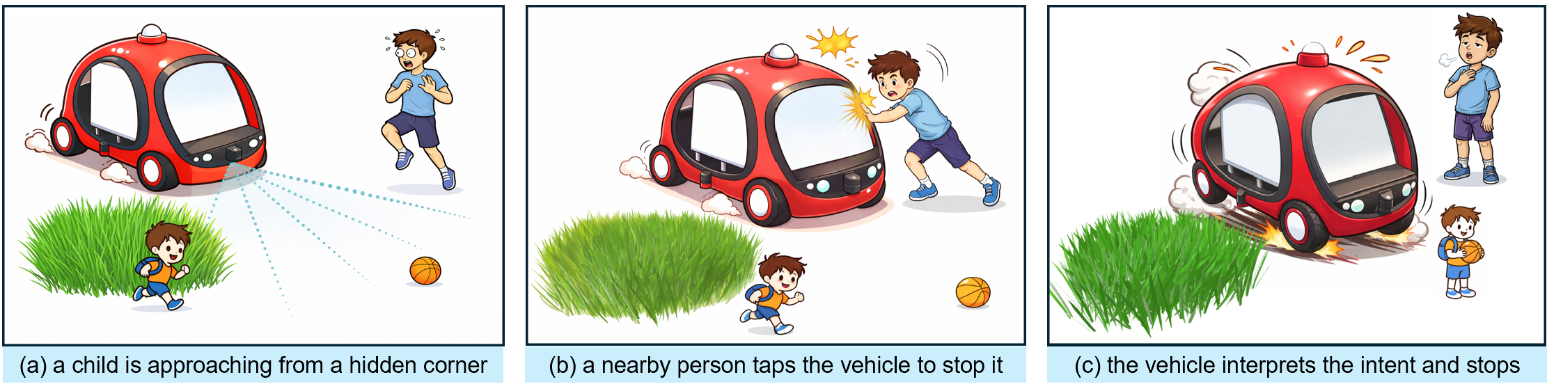 Three-part overview: a child approaches from a hidden corner; a nearby person taps the autonomous vehicle; the vehicle interprets the intent and stops.
